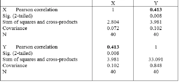 Tabel 3. Koefisien korelasi Pearson Product Moment 