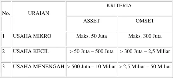 Tabel 2.1 Karakteristik Usaha Mikro, Kecil dan Menengah  2.2 Akuntansi 