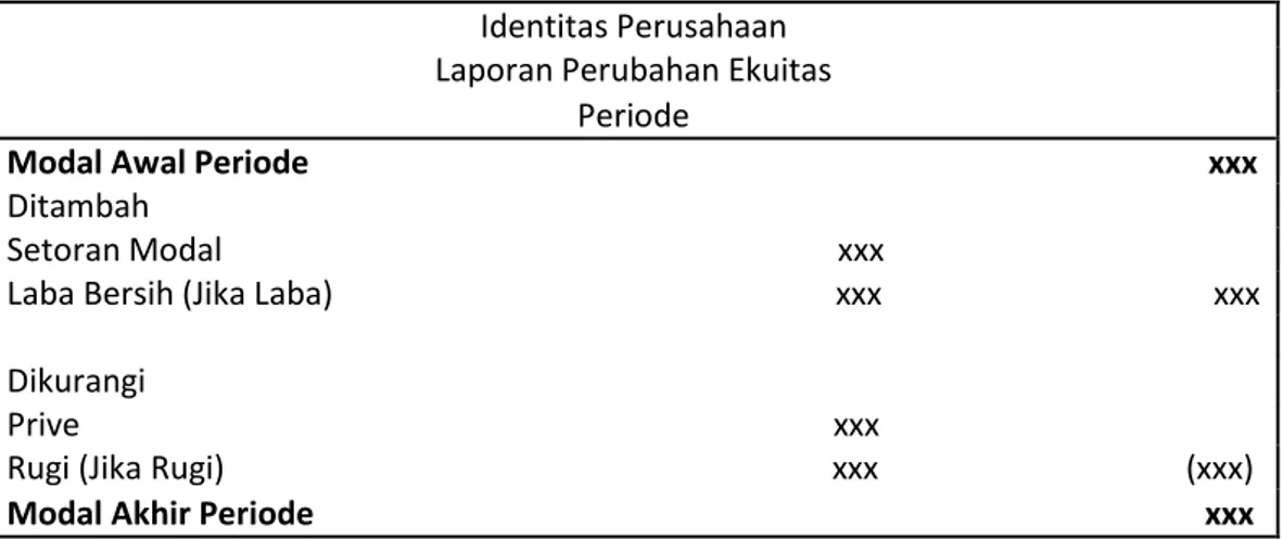 Tabel 2.8 Laporan Perubahan Ekuitas 