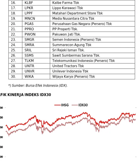 GRAFIK KINERJA INDEKS IDX30 