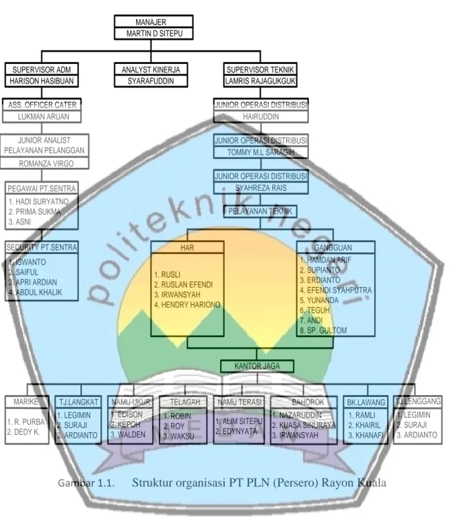 Gambar 1.1.  Struktur organisasi PT PLN (Persero) Rayon Kuala
