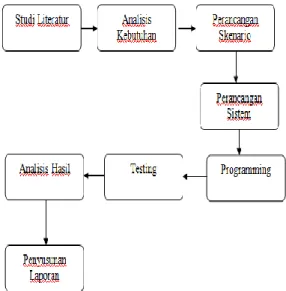 Gambar 1. Tahapan Penelitian  IV. HASIL DAN PEMBAHASAN  Rancangan  yang  dihasilkan  pada  penelitian  berikut  ini  adalah  menghasilkan  beberapa  prosedur diantaranya: 