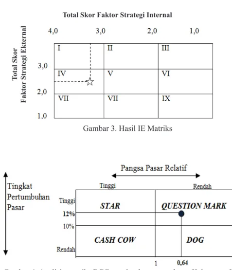 Gambar 4. Analisis matriks BCG sangkar burung perkutut Kabupaten JemberGambar 3. Hasil IE Matriks