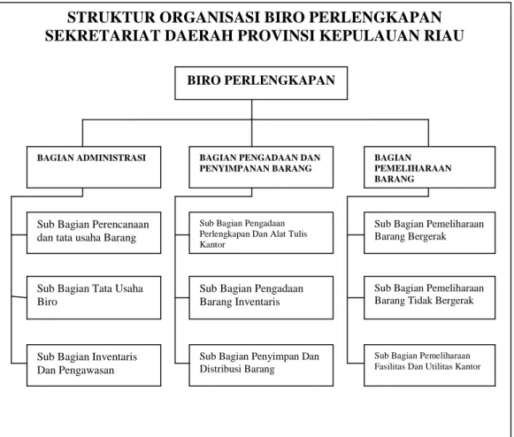 Gambar 2.5. Struktur Organisasi Biro Perlengkapan  Sekretariat Daerah Kepulauan Riau 