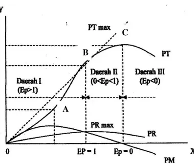 Gambar 2. Kurva fungsi  produksi klasik dengan tiga tahapan  produksi  Sumber : Sumodiningrat dan Lanang (1993) 