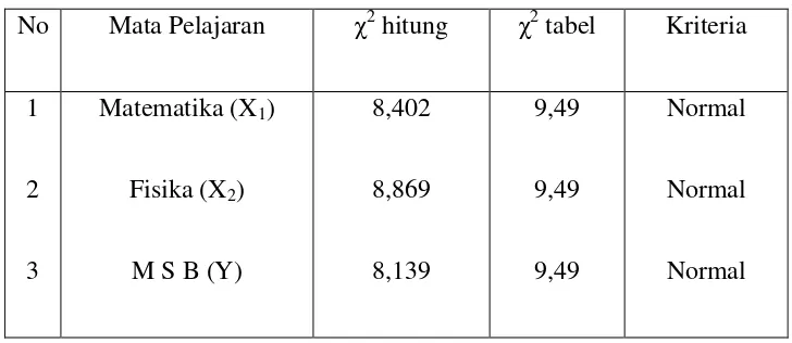 Tabel 4.1. Perhitungan uji normalitas  