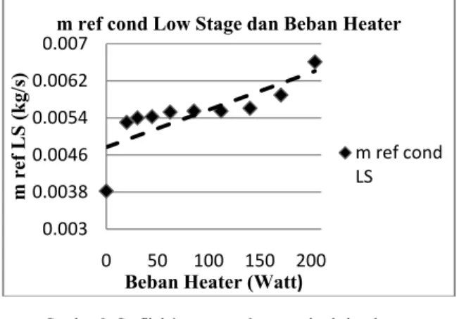 Gambar 8. Grafik laju massa refrigerant dan beban heater 
