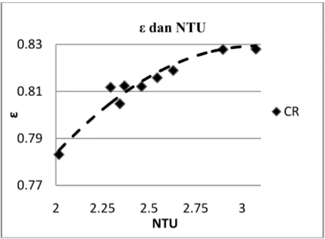 Gambar 16. kurva NTU dan ε effectiveness
