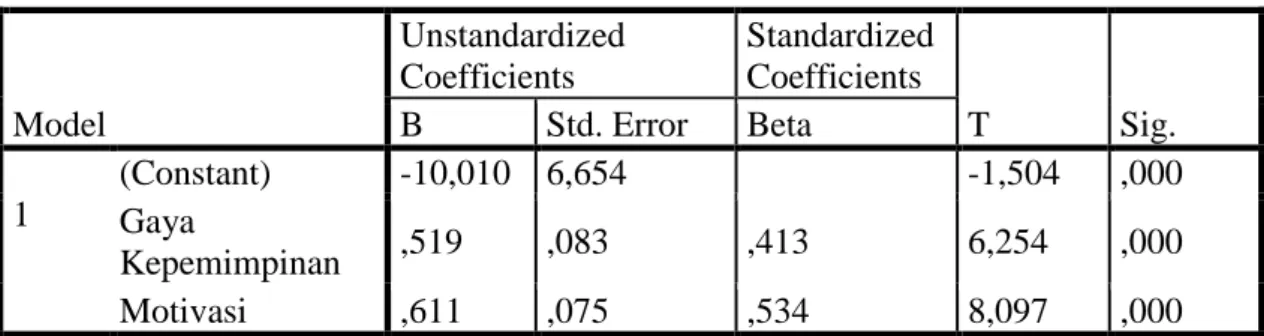 Tabel 4.5 Uji Parsial (Uji t)  Coefficients a Model  Unstandardized Coefficients  Standardized Coefficients  T  Sig