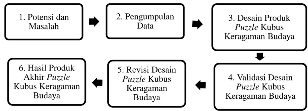 Gambar  3.2  Langkah-langkah  penelitian  dan  pengembangan  yang  dilakukan  peneliti