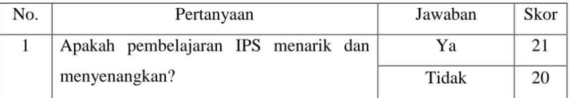 Tabel 4.2 Hasil Angket Kebutuhan Peserta Didik 