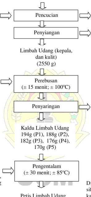 Gambar 2. Diagram Alir Penelitian  Sumber : Cahyarani, 2006 dengan modifikasi 