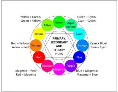 Gambar 2.1. 12 Hue Color Wheel 