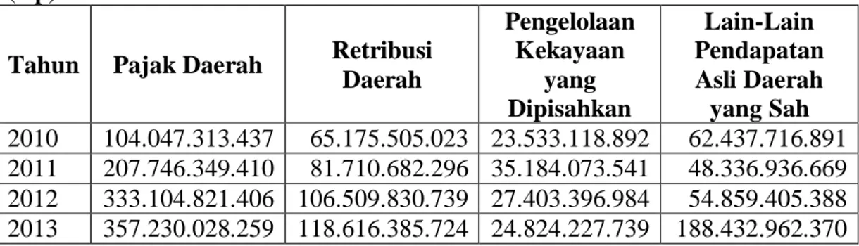 Tabel  1.1  Realisasi  Penerimaan  Daerah  Kota  Palembang  Tahun  2010-2013  (Rp) 