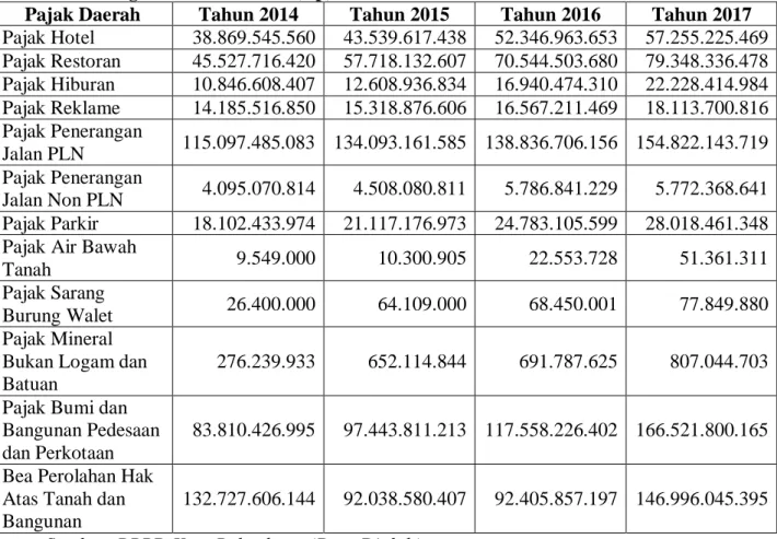 Tabel  1.2  Kontribusi  Penerimaan  Macam-Macam  Pajak  Daerah  Kota  Palembang Tahun 2014-2017 (Rp) 