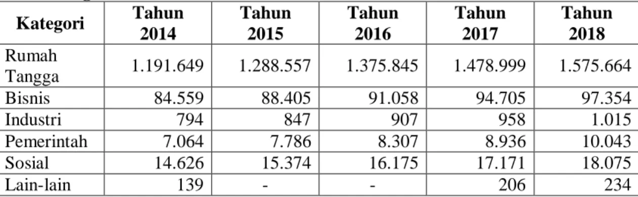 Tabel  1.3  Jumlah  Pelanggan  berdasarkan  Kategori  Pelanggan  di  Kota  Palembang  Kategori  Tahun  2014  Tahun 2015  Tahun 2016  Tahun 2017  Tahun 2018  Rumah  Tangga  1.191.649  1.288.557  1.375.845  1.478.999  1.575.664  Bisnis  84.559  88.405  91.05