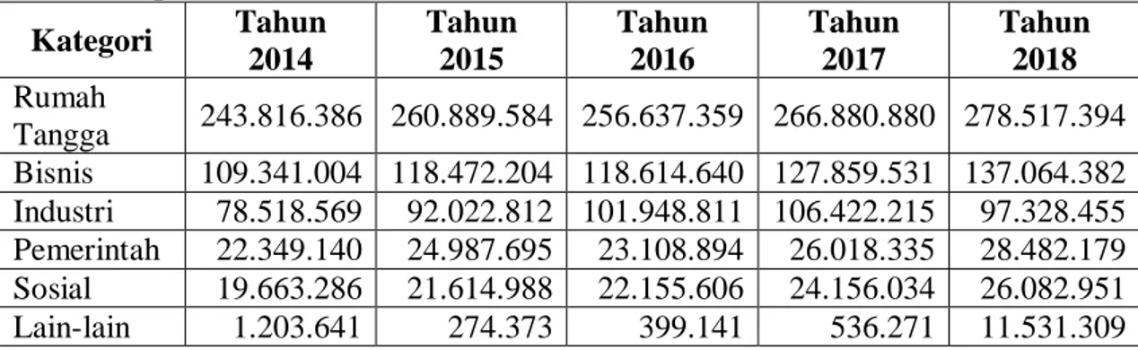 Tabel  1.4  Jumlah  KWH  berdasarkan  Kategori  Pelanggan  di  Kota  Palembang (KWH)  Kategori  Tahun  2014  Tahun 2015  Tahun 2016  Tahun 2017  Tahun 2018  Rumah  Tangga  243.816.386  260.889.584  256.637.359  266.880.880  278.517.394  Bisnis  109.341.004