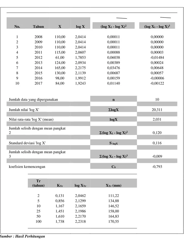 Tabel 4. 6 Hasil Analisis Distribusi Log Pearson Type III 