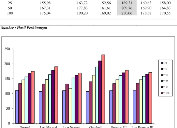 Gambar 4. 4 Resume Analisis Frekuensi Curah Hujan 