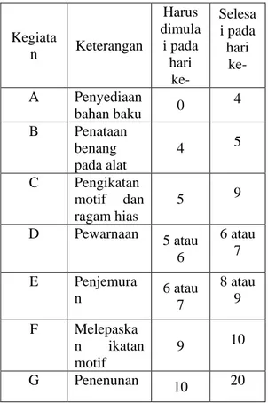 Tabel Daftar Kegiatan Dan Durasi Waktu pada  Proses Pembuatan Tenun Ikat Kupang 