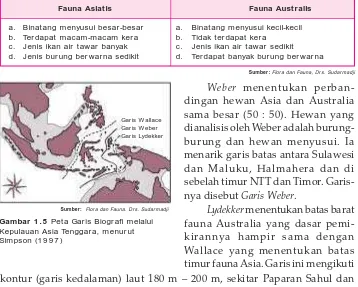 Gambar 1 .5Lydekker menentukan batas barat  Peta Garis Biografi melaluikirannya hampir sama denganWallace yang menentukan batastimur fauna Asia