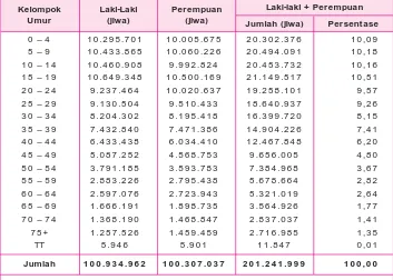 Tabel 1 .3  Penduduk Menurut Kelompok Umur dan Jenis Kelamin Tahun 2000