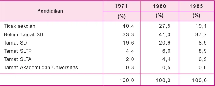 Tabel 1 .4  Komposisi Penduduk Indonesia (Umur 10 Tahun ke Atas) Menurut TingkatPendidikan Tahun 1971, 1980, dan 1985.