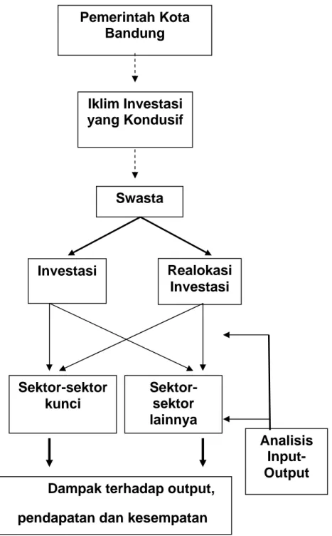 Gambar 1.  Kerangka Pemikiran Penelitian  Iklim Investasi  yang Kondusif  SwastaInvestasi Pemerintah Kota Bandung Realokasi InvestasiSektor-sektor lainnyaSektor-sektor kunci