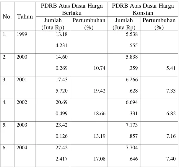 Tabel 5. Pertumbuhan PDRB Atas Harga Berlaku dan Harga Konstan, Tahun 1999-2004 