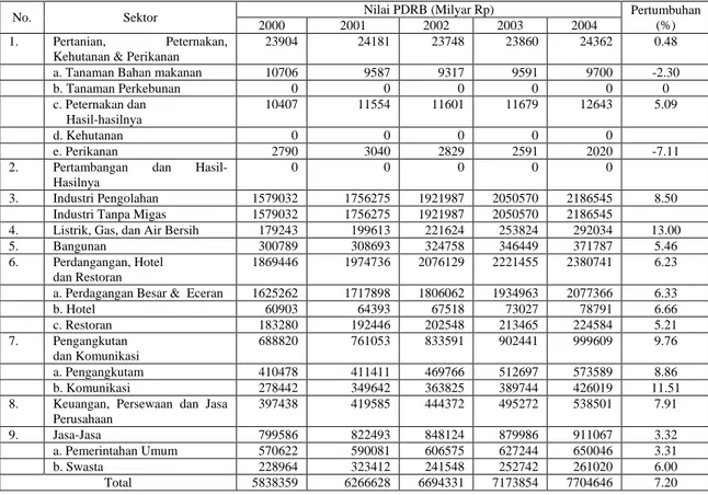 Tabel  6.    Produk  Domestik  Regional  Bruto  Atas  Dasar  Harga  Konstan  Kota  Bandung,  Tahun 2000-2004 