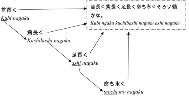 Diagram 3.1. Hubungan Antar Setiap Klausa Dalam Haiku kedua          首長く         Kubi nagaku                 觜長く                Kuchibashi nagaku                                                       足長く                                                     