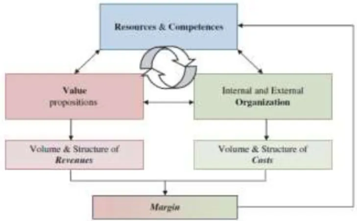 Gambar 2.3. Framework Model Bisnis RCOV  (Demil &amp; Lecocq, 2010) 