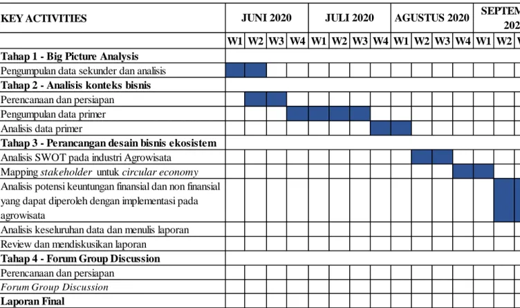 Tabel 2. Jadwal penelitian 