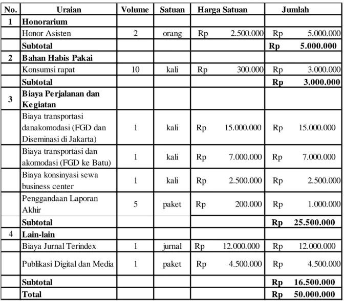 Gambar 5. Anggaran biaya 