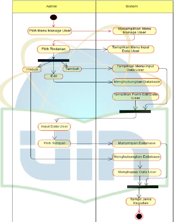 Gambar 4 7 Activity Diagram  Manage User 