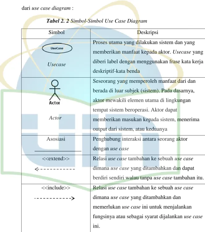 Tabel 2. 2 Simbol-Simbol Use Case Diagram 