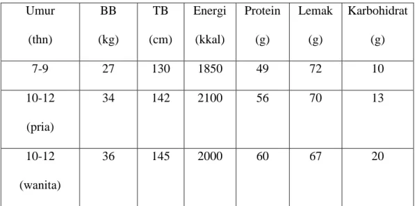 Tabel 2.1 Angka Kecukupan Gizi yang Dianjurkan Untuk Anak Usia Sekolah  Umur  (thn)  BB  (kg)  TB  (cm)  Energi (kkal)  Protein (g)  Lemak (g)  Karbohidrat (g)  7-9  27  130  1850  49  72  10  10-12  (pria)  34  142  2100  56  70  13  10-12  (wanita)  36  