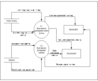 Gambar 4.12 DFD level 1 proses 3 yang di usulkan  di CAS WATERPARK 