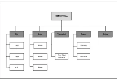 Gambar 4.15 Struktur Menu Sistem Informasi Tiketing 