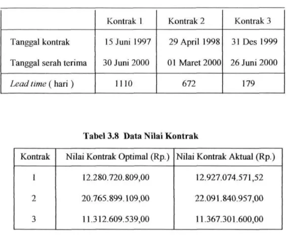 Tabel 3.8 Data Nilai Kontrak  Kontrak 