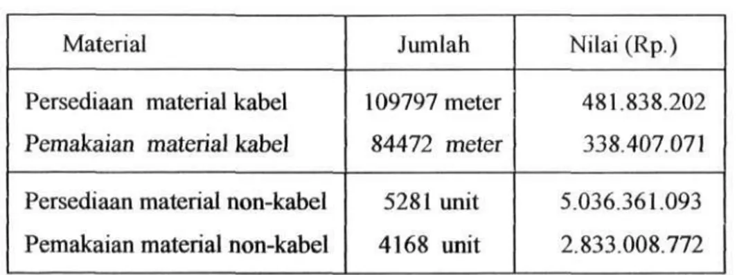 Tabel 3.1 Data Persediaan dan Pemakaian Material  Material 