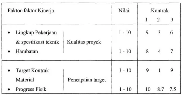 Tabel 3.4 Faktor-faktor Kinerja 