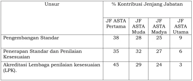 Tabel 2. Persentase kontribusi jenjang jabatan pada Fungsi Jabatan Fungsional Analis  Standardisasi 
