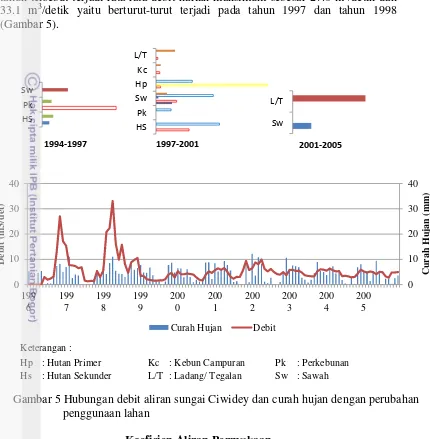 Gambar 5 Hubungan debit aliran sungai Ciwidey dan curah hujan dengan perubahan 