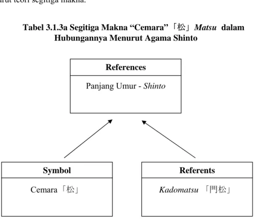 Tabel 3.1.3a Segitiga Makna “Cemara”「松」Matsu dalam  Hubungannya Menurut Agama Shinto 