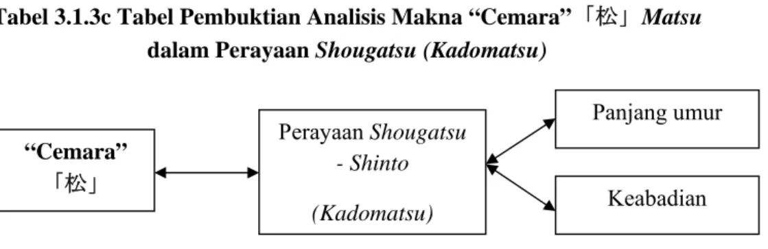 Tabel 3.1.3c Tabel Pembuktian Analisis Makna “Cemara”「松」Matsu  dalam Perayaan Shougatsu (Kadomatsu) 