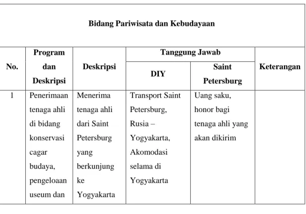 Tabel IV. 5 Kerjasama Bidang Pariwisata dan Kebudayaan 24