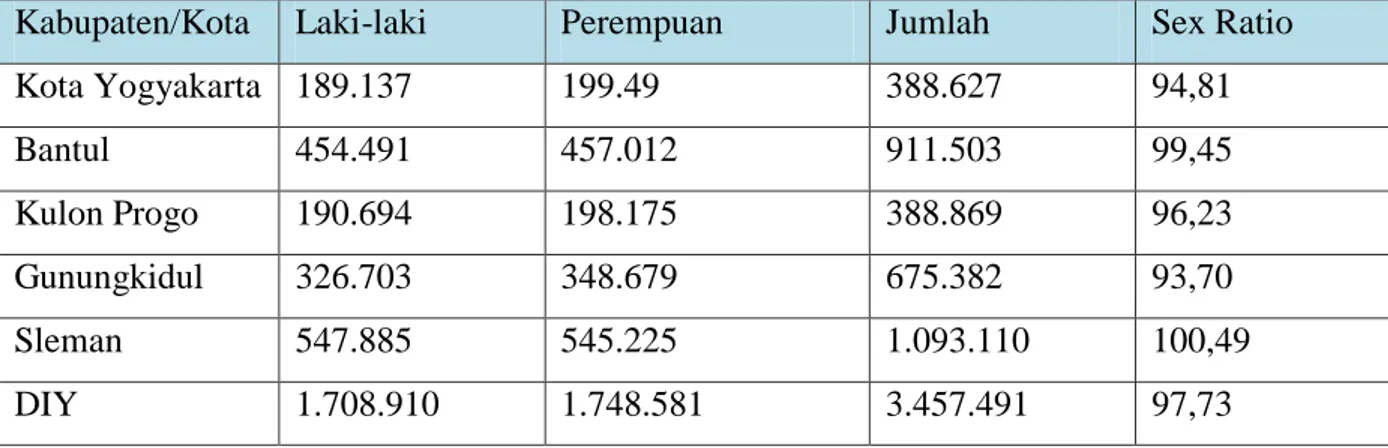 Tabel II.I Jumlah Penduduk Daerah Istimewa Yogyakarta Tahun 2010 