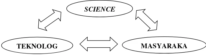 Gambar 2.1 Interaksi Science Technology and Society (Lasmawan, 2002: 31)) 