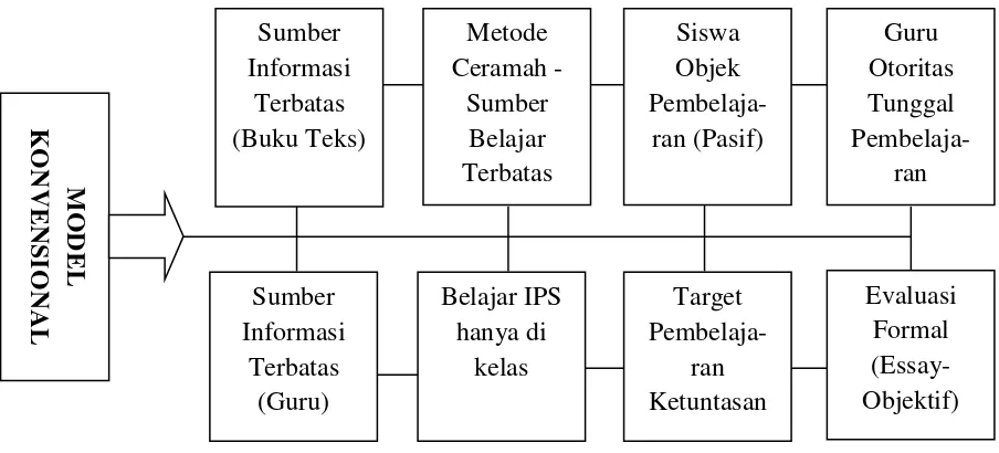 Gambar 2.4 Karakteristik Model Belajar Konvensional (Lasmawan, 2002:47) 
